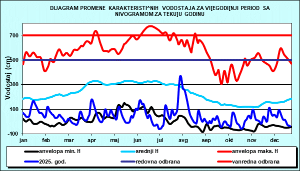 Promena karakterističnih vodostaja za višegodišnji period sa nomogramom za tekuću godinu