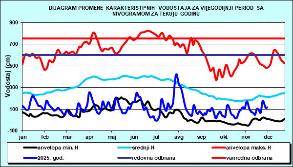 Promena karakterističnih vodostaja za višegodišnji period sa nomogramom za tekuću godinu