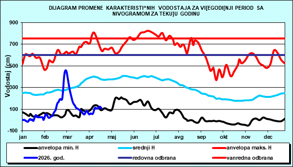 Promena karakterističnih vodostaja za višegodišnji period sa nomogramom za tekuću godinu
