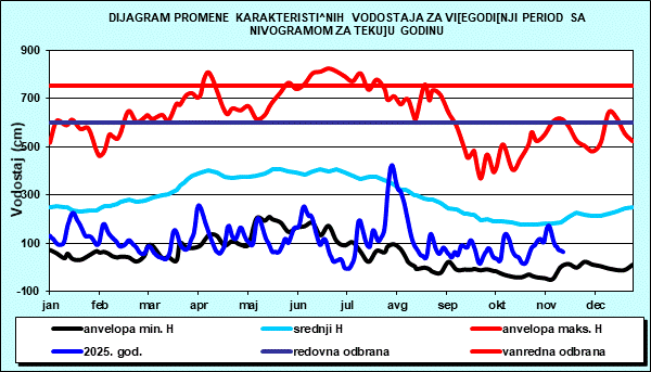 Promena karakterističnih vodostaja za višegodišnji period sa nomogramom za tekuću godinu