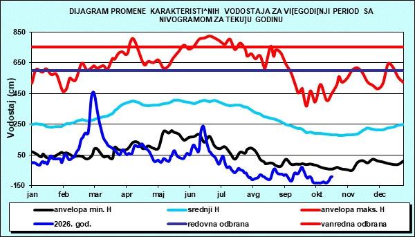 Promena karakterističnih vodostaja za višegodišnji period sa nomogramom za tekuću godinu
