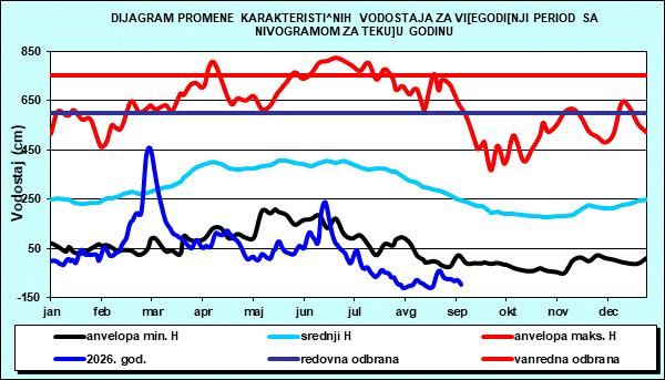 Promena karakterističnih vodostaja za višegodišnji period sa nomogramom za tekuću godinu