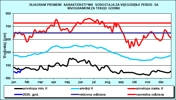 Promena karakterističnih vodostaja za višegodišnji period sa nomogramom za tekuću godinu