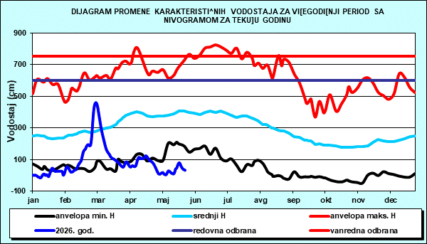 Promena karakterističnih vodostaja za višegodišnji period sa nomogramom za tekuću godinu