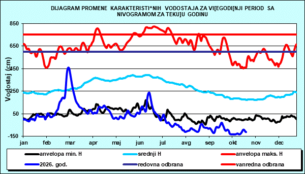 Promena karakterističnih vodostaja za višegodišnji period sa nomogramom za tekuću godinu