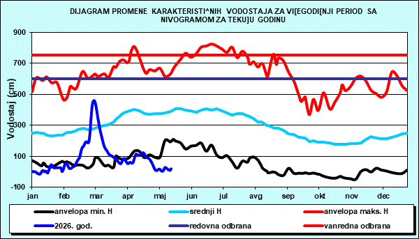 Promena karakterističnih vodostaja za višegodišnji period sa nomogramom za tekuću godinu