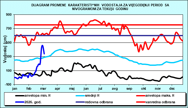 Promena karakterističnih vodostaja za višegodišnji period sa nomogramom za tekuću godinu