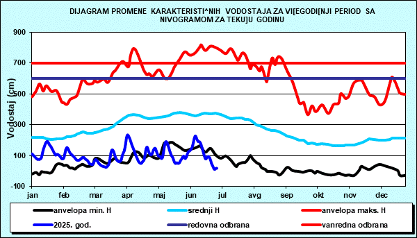 Promena karakterističnih vodostaja za višegodišnji period sa nomogramom za tekuću godinu