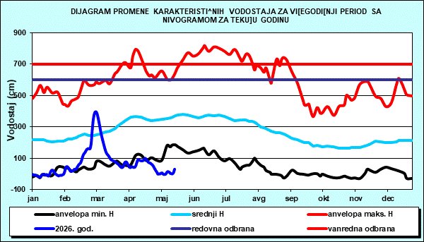 Promena karakterističnih vodostaja za višegodišnji period sa nomogramom za tekuću godinu