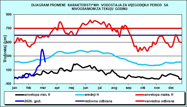 Promena karakterističnih vodostaja za višegodišnji period sa nomogramom za tekuću godinu