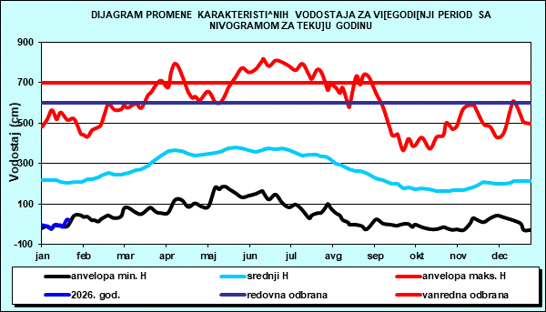 Promena karakterističnih vodostaja za višegodišnji period sa nomogramom za tekuću godinu