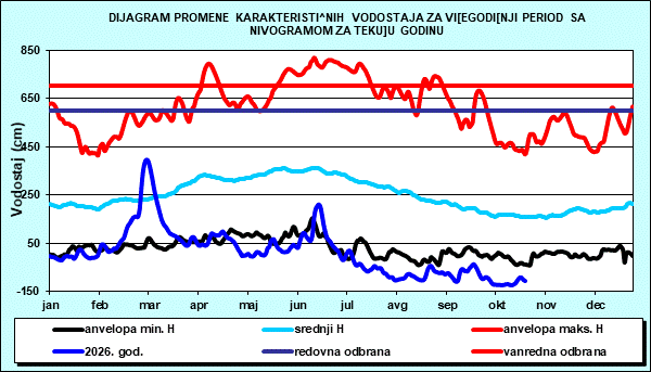 Promena karakterističnih vodostaja za višegodišnji period sa nomogramom za tekuću godinu