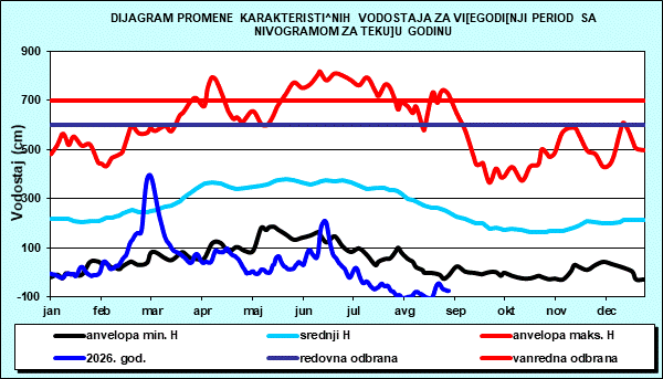 Promena karakterističnih vodostaja za višegodišnji period sa nomogramom za tekuću godinu