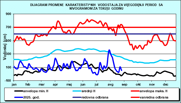 Promena karakterističnih vodostaja za višegodišnji period sa nomogramom za tekuću godinu