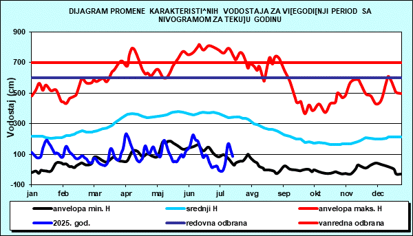 Promena karakterističnih vodostaja za višegodišnji period sa nomogramom za tekuću godinu