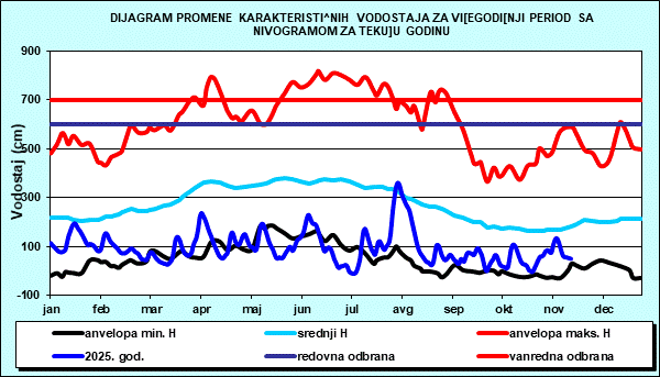 Promena karakterističnih vodostaja za višegodišnji period sa nomogramom za tekuću godinu