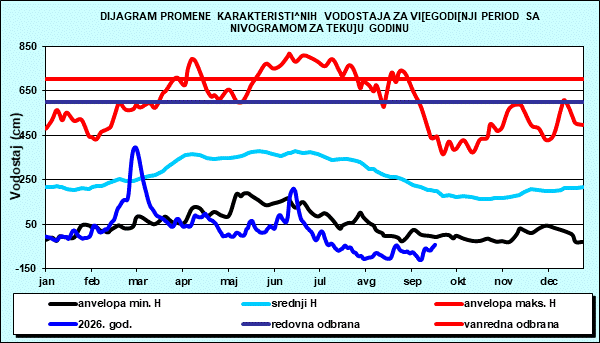 Promena karakterističnih vodostaja za višegodišnji period sa nomogramom za tekuću godinu
