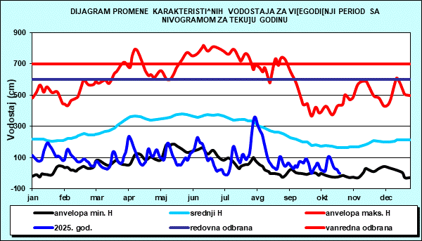 Promena karakterističnih vodostaja za višegodišnji period sa nomogramom za tekuću godinu