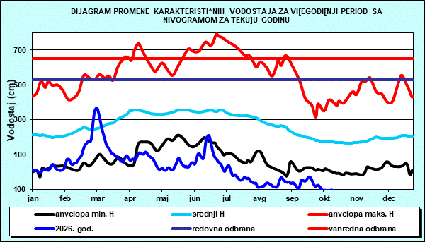 Promena karakterističnih vodostaja za višegodišnji period sa nomogramom za tekuću godinu
