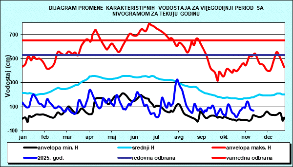 Promena karakterističnih vodostaja za višegodišnji period sa nomogramom za tekuću godinu