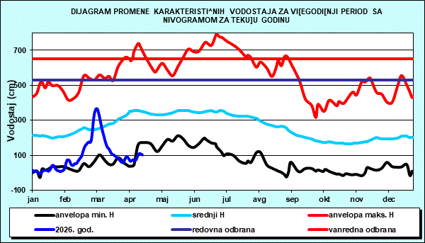 Promena karakterističnih vodostaja za višegodišnji period sa nomogramom za tekuću godinu