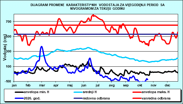 Promena karakterističnih vodostaja za višegodišnji period sa nomogramom za tekuću godinu
