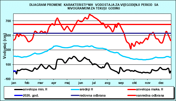 Promena karakterističnih vodostaja za višegodišnji period sa nomogramom za tekuću godinu