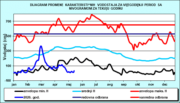 Promena karakterističnih vodostaja za višegodišnji period sa nomogramom za tekuću godinu