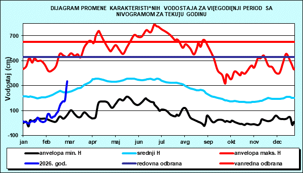 Promena karakterističnih vodostaja za višegodišnji period sa nomogramom za tekuću godinu