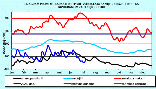 Promena karakterističnih vodostaja za višegodišnji period sa nomogramom za tekuću godinu