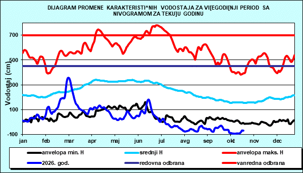 Promena karakterističnih vodostaja za višegodišnji period sa nomogramom za tekuću godinu