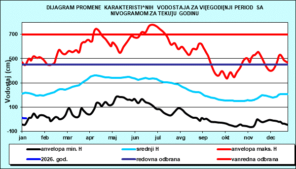 Promena karakterističnih vodostaja za višegodišnji period sa nomogramom za tekuću godinu