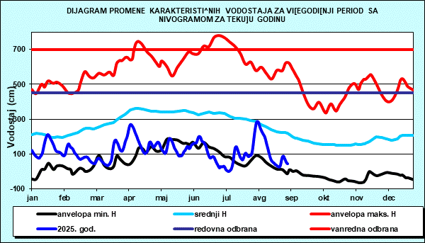 Promena karakterističnih vodostaja za višegodišnji period sa nomogramom za tekuću godinu