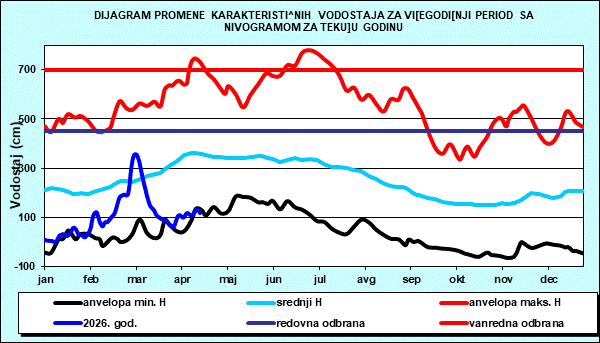 Promena karakterističnih vodostaja za višegodišnji period sa nomogramom za tekuću godinu