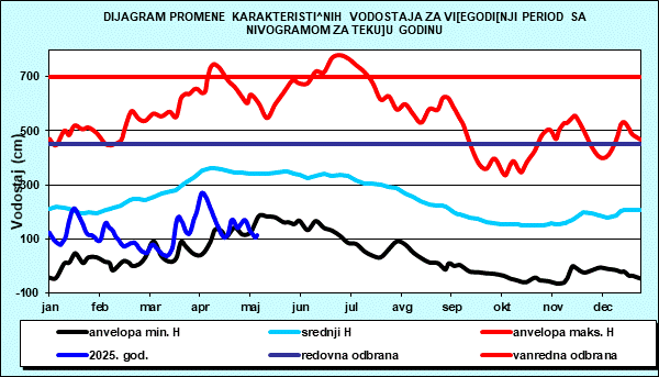 Promena karakterističnih vodostaja za višegodišnji period sa nomogramom za tekuću godinu