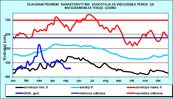 Promena karakterističnih vodostaja za višegodišnji period sa nomogramom za tekuću godinu