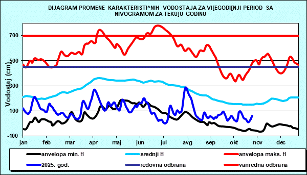 Promena karakterističnih vodostaja za višegodišnji period sa nomogramom za tekuću godinu