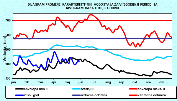 Promena karakterističnih vodostaja za višegodišnji period sa nomogramom za tekuću godinu