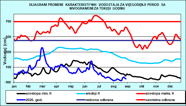 Promena karakterističnih vodostaja za višegodišnji period sa nomogramom za tekuću godinu