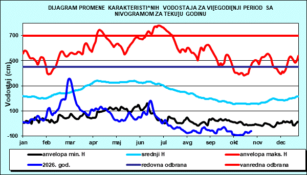 Promena karakterističnih vodostaja za višegodišnji period sa nomogramom za tekuću godinu