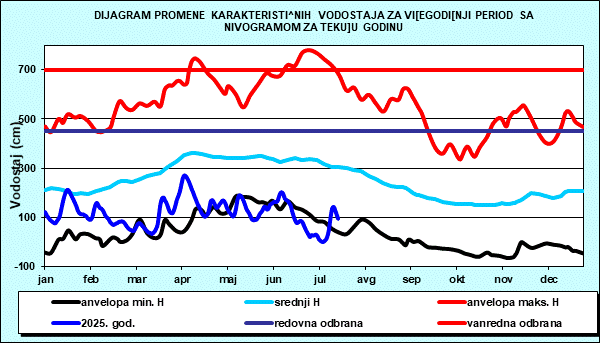 Promena karakterističnih vodostaja za višegodišnji period sa nomogramom za tekuću godinu
