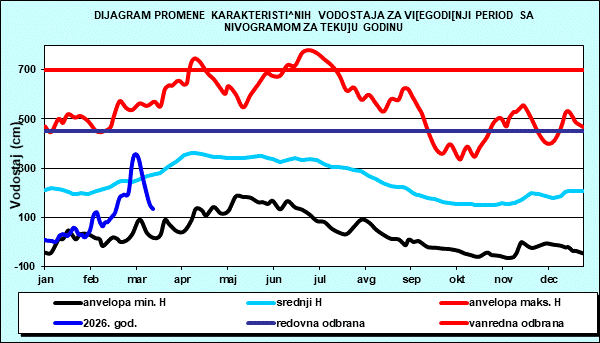 Promena karakterističnih vodostaja za višegodišnji period sa nomogramom za tekuću godinu