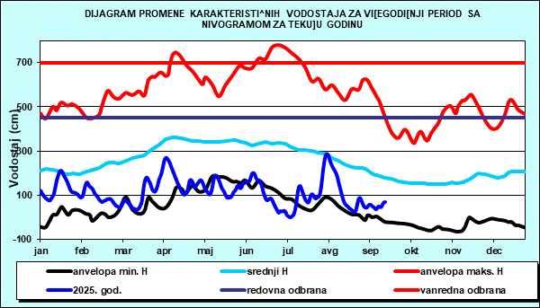 Promena karakterističnih vodostaja za višegodišnji period sa nomogramom za tekuću godinu