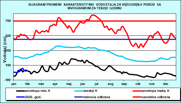 Promena karakterističnih vodostaja za višegodišnji period sa nomogramom za tekuću godinu