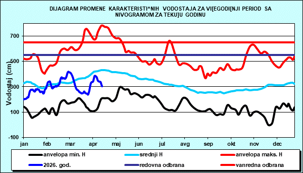 Promena karakterističnih vodostaja za višegodišnji period sa nomogramom za tekuću godinu