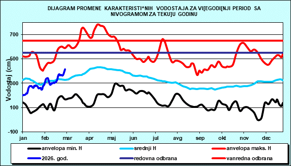 Promena karakterističnih vodostaja za višegodišnji period sa nomogramom za tekuću godinu
