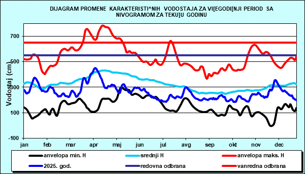 Promena karakterističnih vodostaja za višegodišnji period sa nomogramom za tekuću godinu