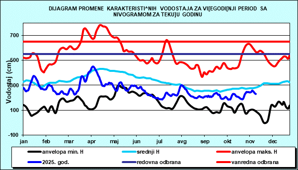 Promena karakterističnih vodostaja za višegodišnji period sa nomogramom za tekuću godinu
