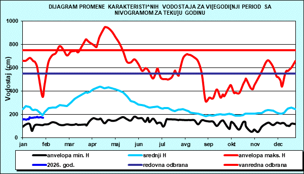Promena karakterističnih vodostaja za višegodišnji period sa nomogramom za tekuću godinu