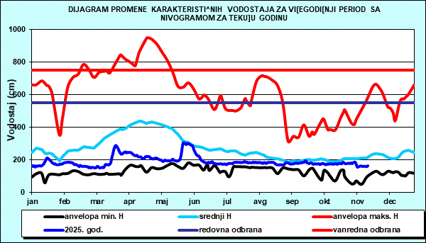 Promena karakterističnih vodostaja za višegodišnji period sa nomogramom za tekuću godinu